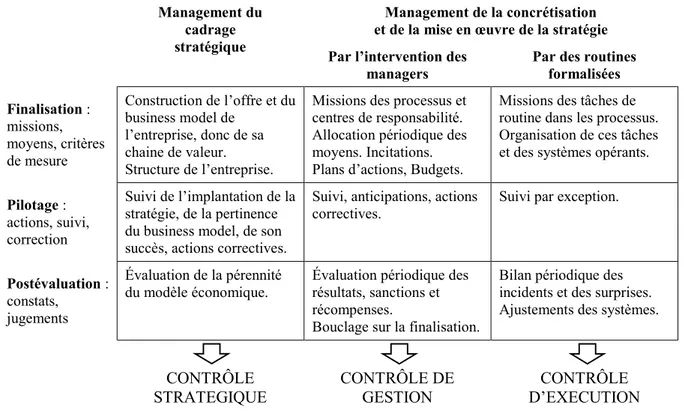 Tableau 9: La carte du contrôle interne du point de vue de la déclinaison des FCS du  Business Model (Bouquin et Kuszla, 2013 p