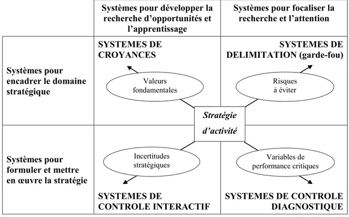 Tableau 10: Les leviers de contrôle de R.L. Simons (1995), traduits par Kuszla (2005)  Systèmes pour développer la 