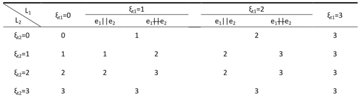 Table 7. Rules for the dimension of the translation output of SLC        L 1 
