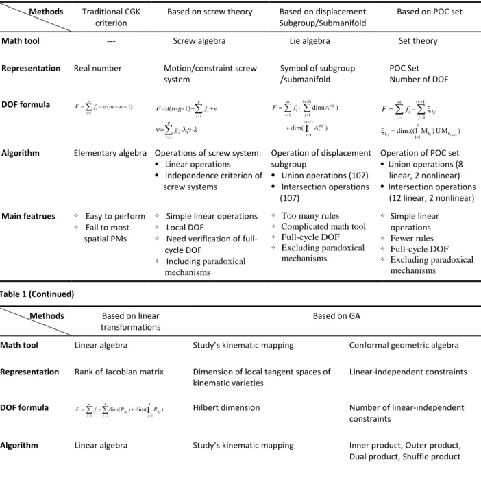 Table 1 The methods of mobility analysis and their main features  Methods  Traditional CGK 