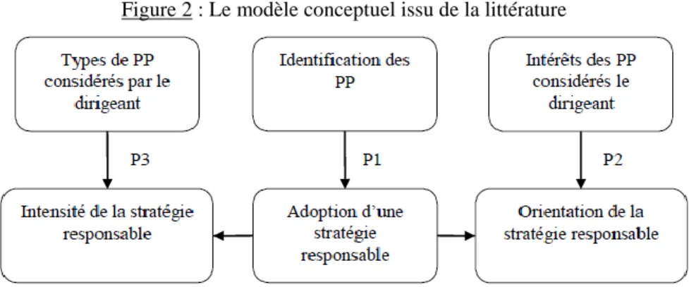 Figure 2 : Le modèle conceptuel issu de la littérature 