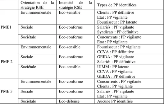 Tableau 5 : L’intensité de la stratégie responsable et les types de PP identifiées  Orientation  de  la 