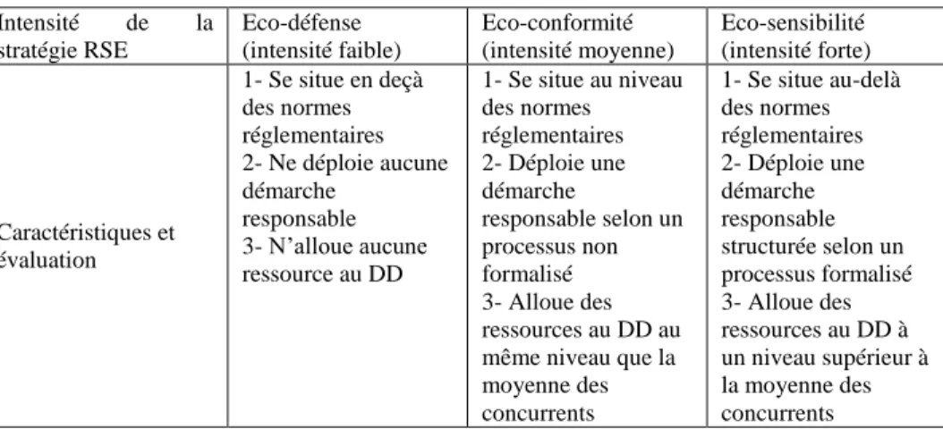 Tableau 1 : L’évaluation de l’intensité des stratégies responsables des PME  Intensité  de  la  stratégie RSE  Eco-défense  (intensité faible)  Eco-conformité  (intensité moyenne)  Eco-sensibilité  (intensité forte)  Caractéristiques et  évaluation  1- Se 