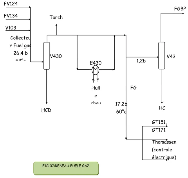 FIG 07:RESEAU FUELE GAZ  