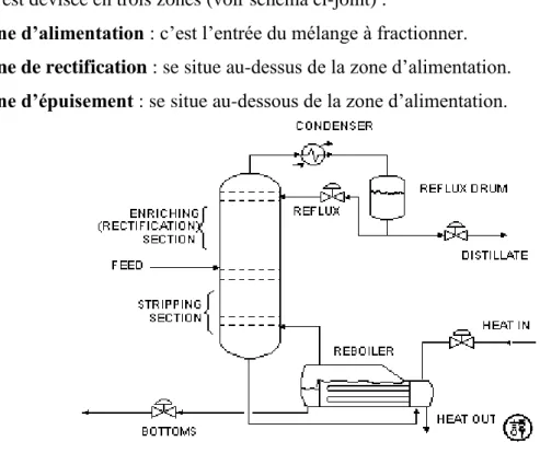 Figure :I.1.Schéma synoptique de la colonne de rectification