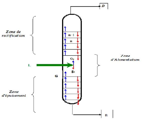 Figure I.2.Schéma général du fonctionnement d’une colonne de rectification 