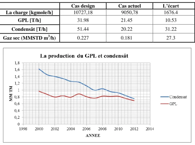 Figure II-3 : la variation de la production du GPL et condensât dans le temps [6]   