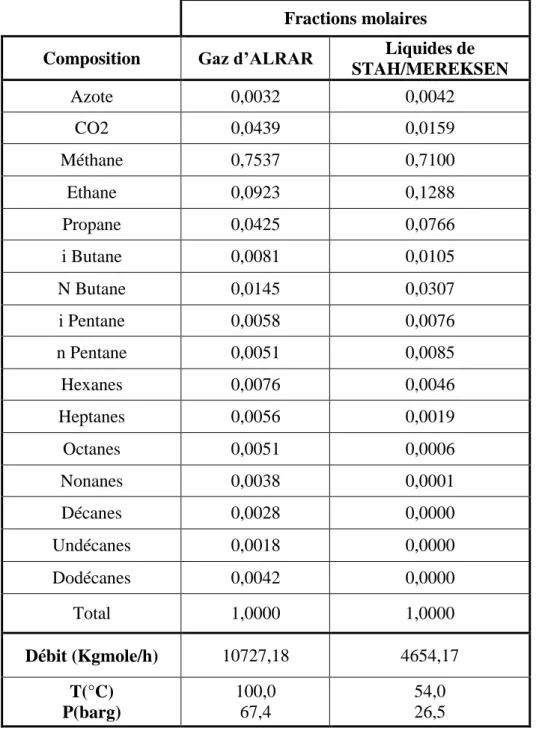 Tableau II.5 : Composition, débit et paramètres du gaz d’alimentation[1]   