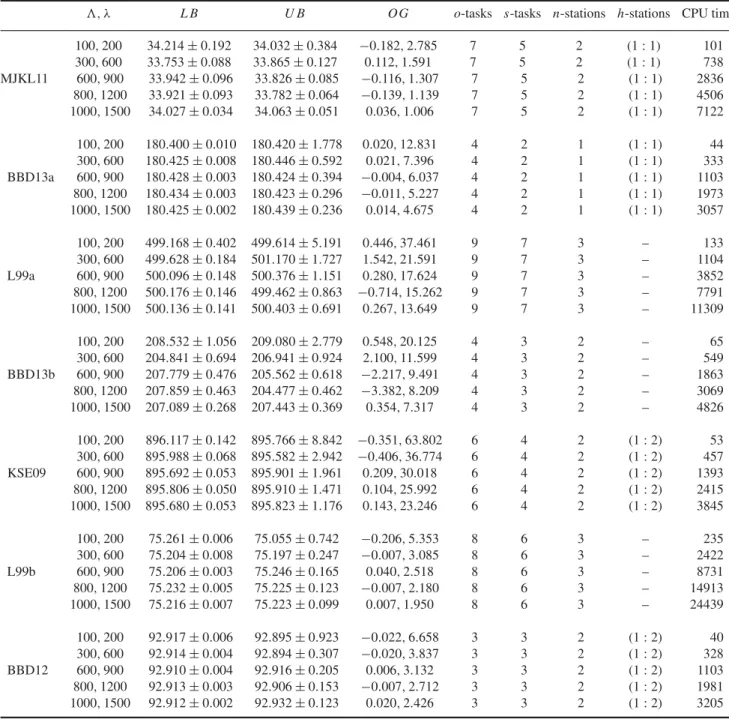 Table 3. Obtained results: profit maximisation using normal probability distributions for the task times.