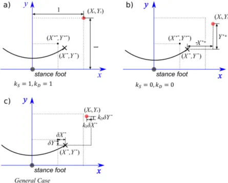 Fig. 3: Influence of k S and k D on the foot locations. a) Step length and width are fixed; b) The initial CoM position error is nullified; c) The general case