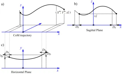Fig. 4: The CoM trajectory of a periodic motion, and its projections in sagittal and horizontal planes.