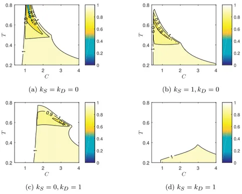 Fig. 5: Influence of k S and k D on the eigenvalues. Contrary to the white areas, the colored areas indicate self-stabilization condition.