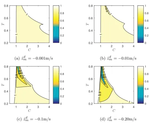 Fig. 6: Maximal norm of eigenvalues for different ˙ z m d when k S = 0, k D = 0. Contrary to the white areas, the colored areas indicate self-stabilization condition.