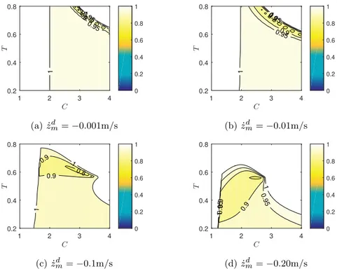 Fig. 7: Maximal norm of eigenvalues for different ˙ z m d when k S = 0, k D = 1. Contrary to the white areas, the colored areas indicate self-stabilization condition.