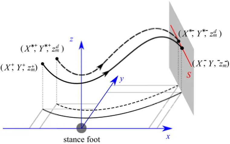 Fig. 2: The step finishes when the CoM crosses the switching manifold, which is represented by the gray surface