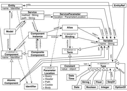 Fig. 2. Meta-model diagram