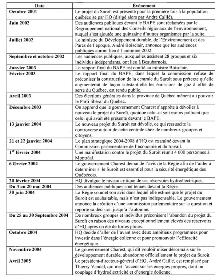 Tableau 1 : Chronologie de la  controverse entourant la  centrale thermique du  Suroît 