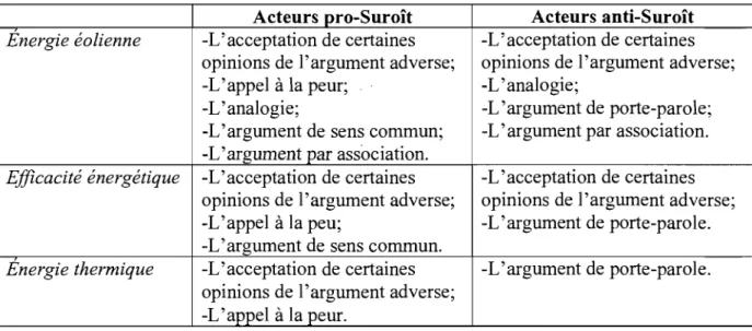 Tableau 3  : Les principales stratégies rhétoriques des acteurs pro-Suroît et anti-Suroît  dans leurs propos sur l'énergie éolienne, l'efficacité énergétique et l'énergie thermique 