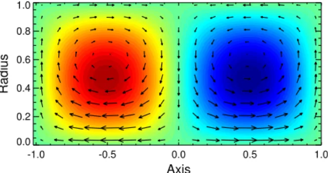 Figure 1. Contour plot of the axisymmetric velocity field. The colors denote the azimuthal velocity component and the arrows represent the poloidal component of the axisymmetric velocity field.