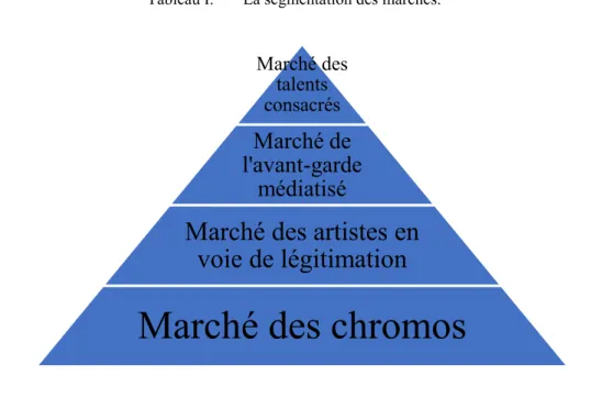 Tableau I.  La segmentation des marchés. 