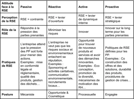 Tableau 1 : Postures managériales face à la RSE (d’après Saulquin &amp; Schier, 2007)