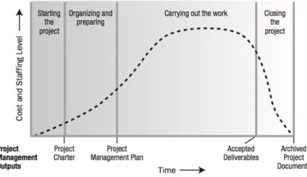 Figure 2 : Cycle de vie des projets 