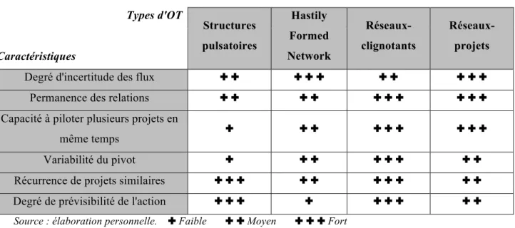 Tableau 1 - Convergences et divergences des types d'OT  Types d'OT  Structures  pulsatoires  Hastily  Formed  Network   Réseaux-clignotants  Réseaux-projets  Caractéristiques 