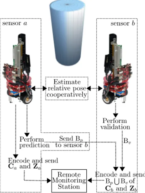 Figure 2. Operational overview of the RPRR framework. The sensors first cooperatively estimate their relative poses by using the algorithm shown in Figure 4, then, after identifying the non-overlapping image blocks, send only the non-redundant visual infor