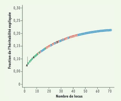 Figure 1. GWAS « classique », cas de la maladie de Crohn. Les locus successi- successi-vement découverts sont figurés, dans l’ordre chronologique, par les lettres A  (noir), B (vert), C (rouge), D (bleu)
