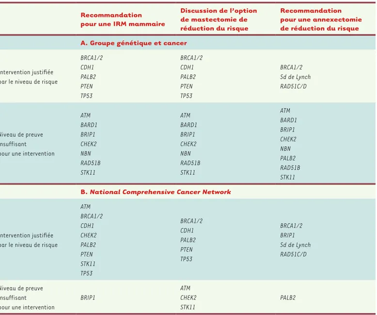 Tableau I. Analyse constitutionnelle en panel multigènes pour les cancers du sein et de l’ovaire