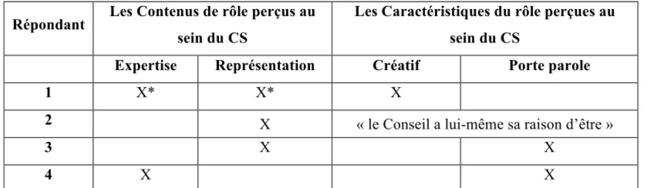 Tableau 4 : Divergence de perception sur les identités de rôle (contenus et caractéristiques) 
