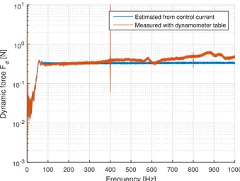 Figure 9: Comparison of measured and model-based estimated dynamic forces.