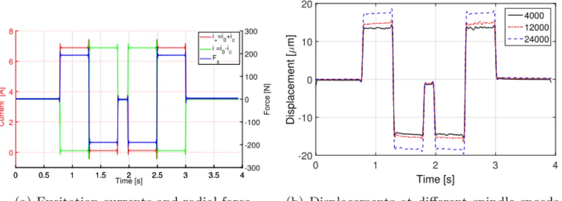 Figure 10: Measurements in quasi-static mode.