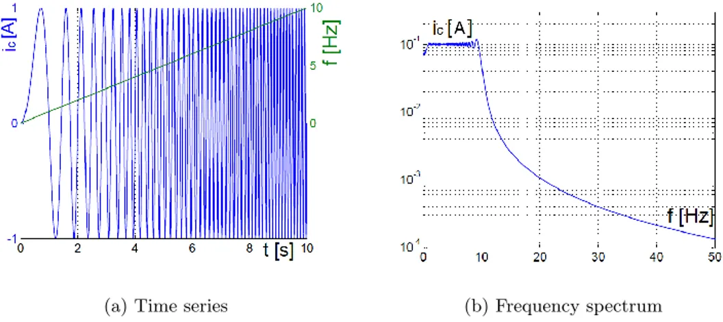 Figure 12: Example of a swept sine excitation from 1 to 10Hz for ˆ I = 1A.