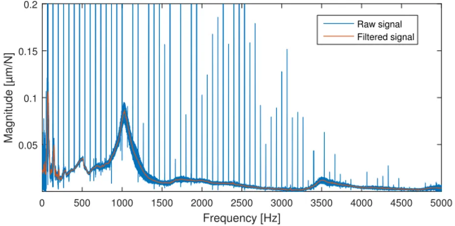 Figure 13: Estimated FRFs in frequency domain with and without post-processing.