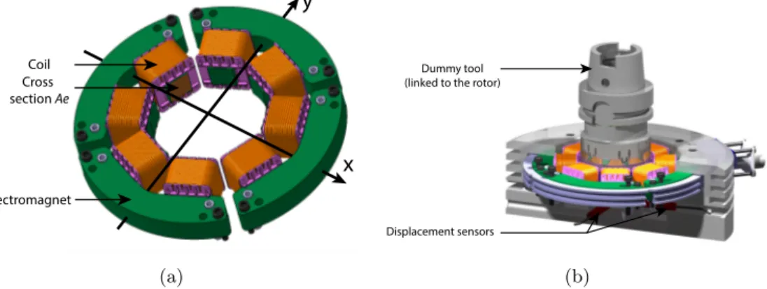 Figure 1: (a) The arrangement of the two pairs of electromagnets. (b) Sectional view of the excitation system and dummy tool.