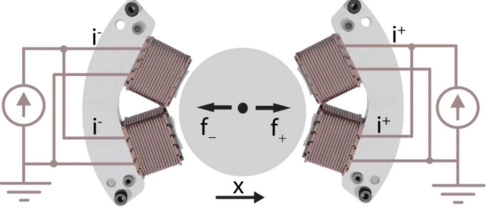 Figure 3: Specific arrangement of two electromagnets in order to achieve a linear control.