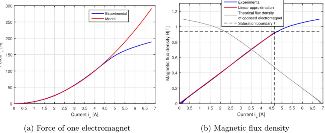Figure 6: Experimental and simulated behavior of only one electromagnet, in relation to the coil current i + , and identification of a limited linear domain of magnetic flux.