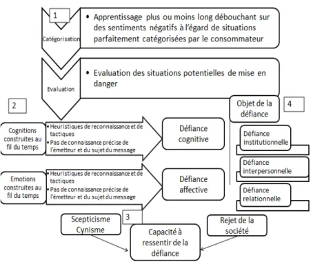 Figure 1 : Modélisation de la défiance (source : auteur) 