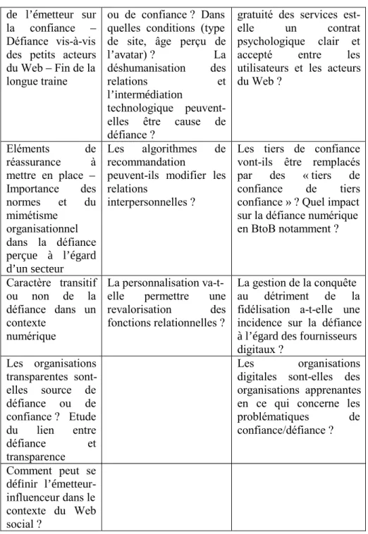 Tableau 2 : proposition d’un agenda de recherche 