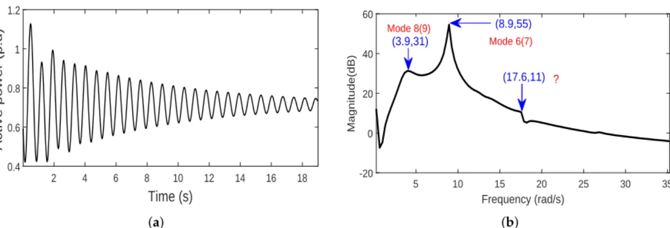 Figure 3. (a) Machine 1 active power response for case 1. (b) Fast fourier transform (FFT) spectrum of machine 1 active power for case 1 showing less severe nonlinear effects.