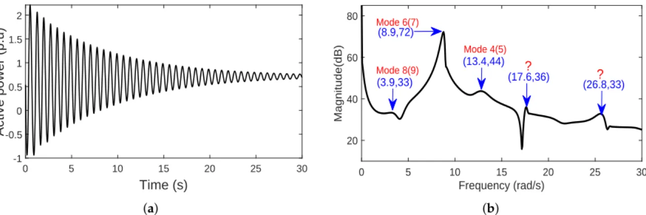 Figure 4. (a) Machine 1 active power response for case 2. (b) FFT spectrum of machine 1 active power for case 2 showing less severe nonlinear effects.
