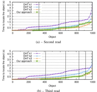 Fig. 14: Times to find the location of objects in the second read for all sites (a) and for the third read (b).