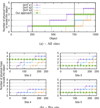 Figure 14 shows that in further reads, the time to locate the objects does not vary with the DHT but decreases in our approach that creates new location records when objects are accessed