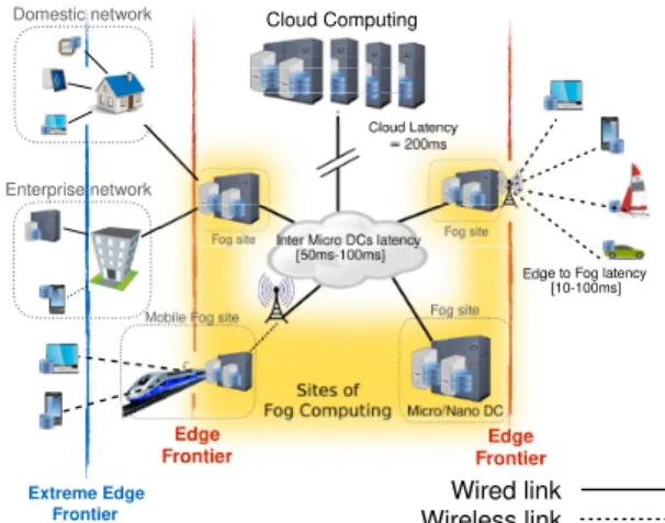 Fig. 1: Overview of a Cloud, Fog and Edge infrastructure.