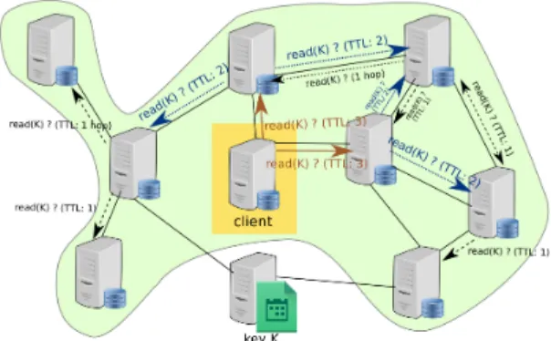 Fig. 4: Sequence diagram of network traffic when accessing an object remotely stored and when the location of the