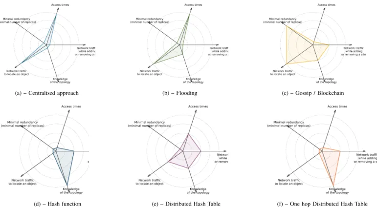 Fig. 7: Star diagrams summarizing the properties for several approaches that can be used to locate data in a distributed system