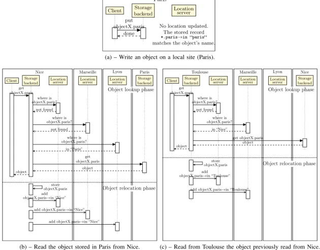 Fig. 9: Sequence diagrams of network traffic when a client writes an object in Paris and reads it first from Nice and secondly from Toulouse.