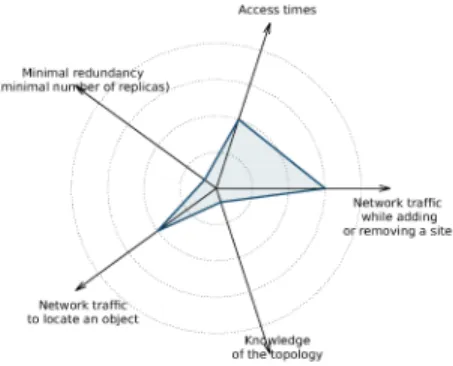 Fig. 10: Star diagram summarising the characteristics of our proposed approach.