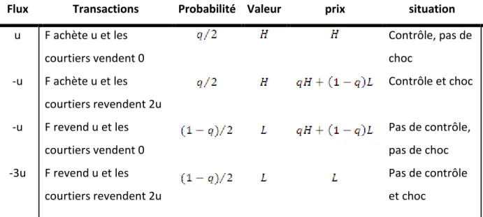 Tableau 2 : combinaisons possibles de transactions et probabilités respectives  Il y a donc trois possibilités différentes de flux d’ordres (u, -u, -3u)
